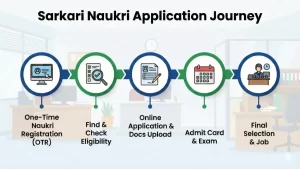 Sarkari Naukri Application Process