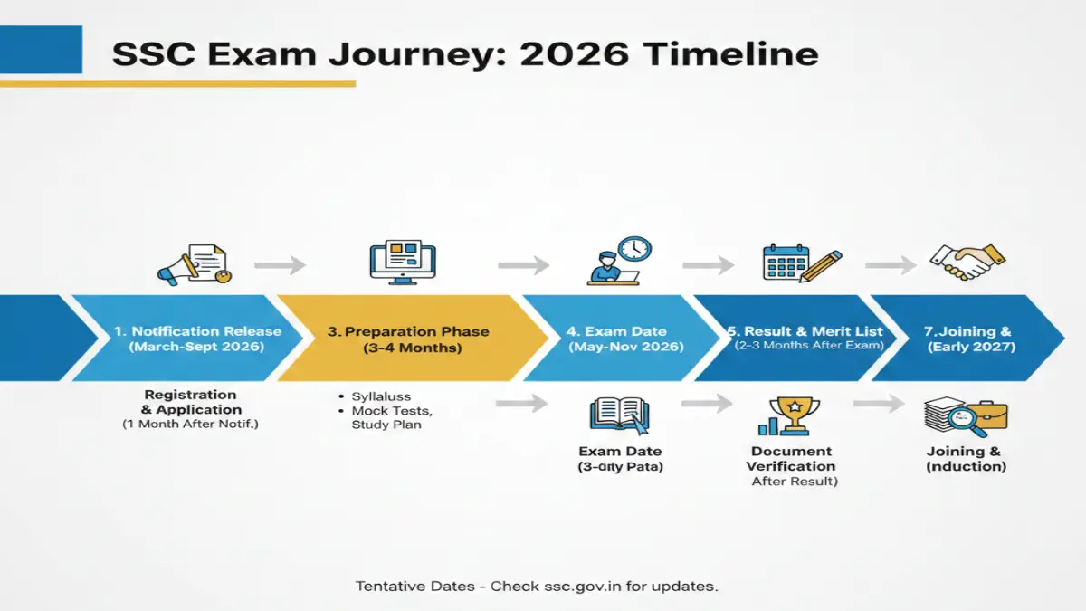 SSC 2026 Preparation Roadmap